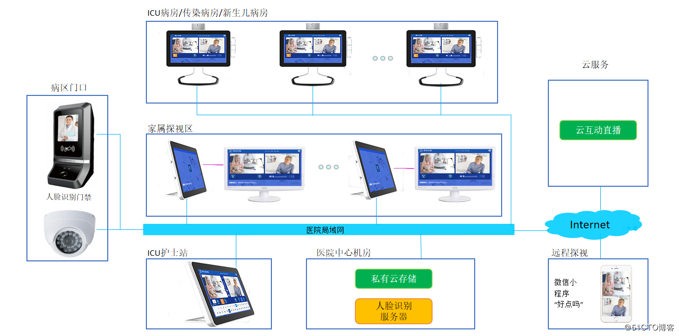 ICU探視對講