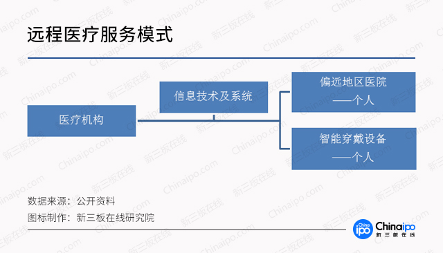 診療模式大創(chuàng)新，數(shù)字化遠程醫(yī)療市場潛力無限