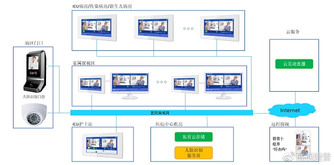 ICU探視系統(tǒng)功